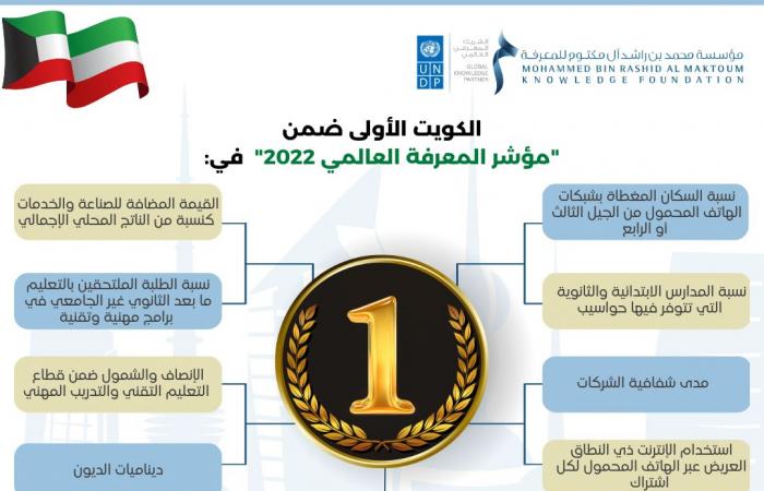 الكويت الأولى عالميًا في نسبة التغطية بشبكات الهاتف المحمول للسكان