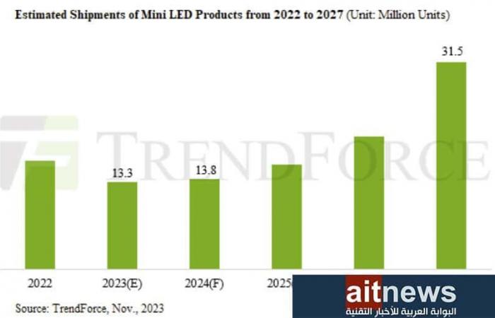 تقرير: سوق منتجات Mini LED سينمو بنسبة 23.9%