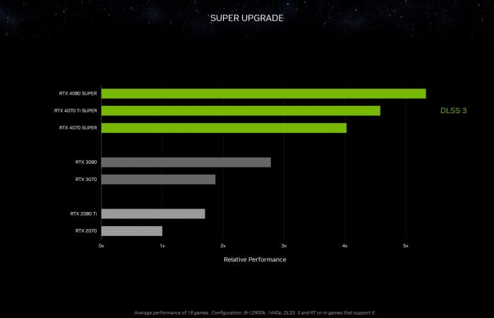 إنفيديا تكشف رسميًا عن سلسلة بطاقات GeForce RTX 40 SUPER