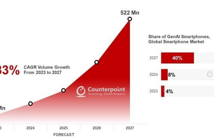 تقرير: 40% من الهواتف الذكية التي ستباع في عام 2027 ستدعم الذكاء الاصطناعي