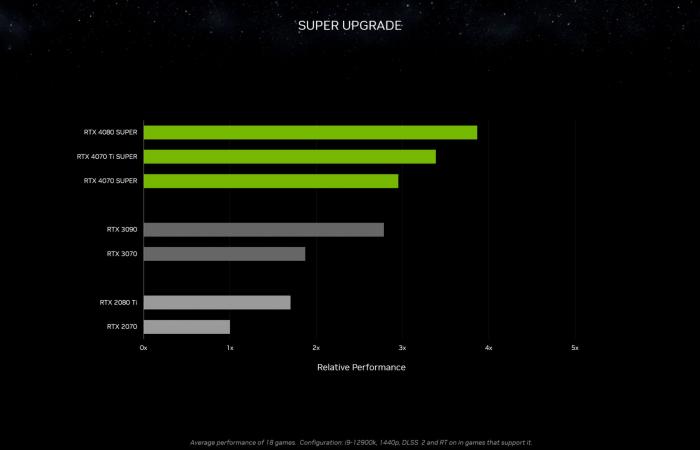 إنفيديا تكشف رسميًا عن سلسلة بطاقات GeForce RTX 40 SUPER