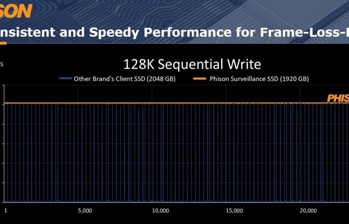 Phison تكشف عن أقراص SSD المخصصة لأنظمة المراقبة بالفيديو