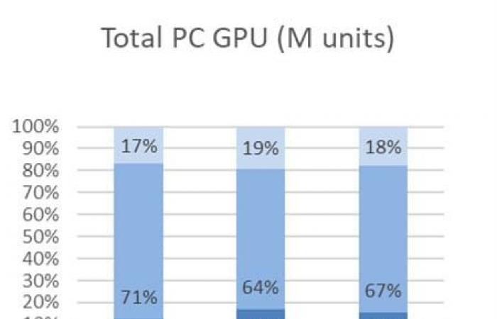 تقرير: ارتفاع شحنات البطاقات الرسومية لأجهزة الحواسيب الشخصية